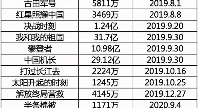 2021献礼片前瞻：再而衰，三而竭？