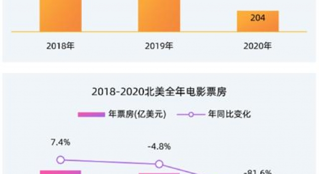 2020年中国电影票房204.17亿元！国产电影贡献超8成