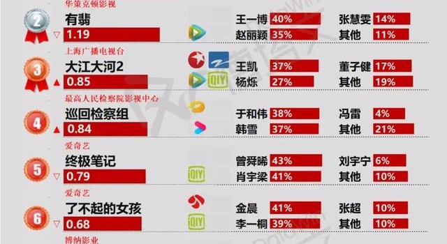 剧日报｜《潜梦追凶》收官，《这个世界不看脸》有望上星江苏卫视