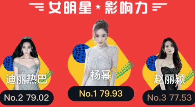 女星影响力榜：杨幂热巴追逐激烈，郑爽第五，谭松韵排名认真的？